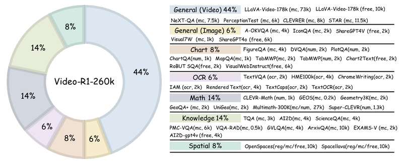 Video-R1: Boost Video Reasoning in MLLMs with Efficient RL—Outperforming GPT-4o on Spatial Tasks